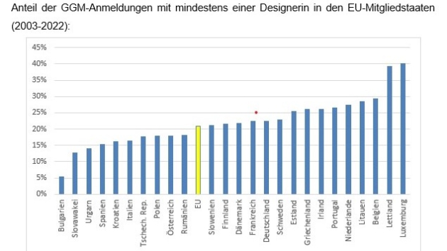 Nur ein Viertel der Designer in der EU sind Frauen - Anteil der eingetragene Gemeinschaftsgeschmacksmuster (GGM) -Anmeldungen mit mindestens einer Designerin in den EU-Mitgliedstaaten (2003-2022) - Quelle: EUIPO - Amt der Europäischen Union